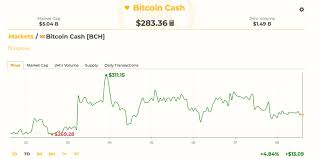 Markets Update Crypto Prices Show Strong Recovery After