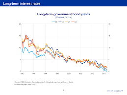 The bank of england cut its benchmark interest rate to record low of 0.25%, and said it would buy but there is still more that the bank can do in the coming months, with further room to cut interest rates and plenty of scope to increase asset purchases, says markets strategist nandini ramakrishnan. The Challenge Of Low Real Interest Rates For Monetary Policy
