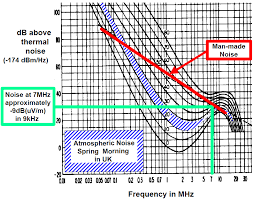 Ultra low frequency (ulf) is the itu designation for the frequency range of electromagnetic waves between 300 hertz and 3 kilohertz, corresponding to wavelengths between 1000 to 100 km. Radio Noise Wikipedia