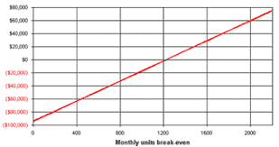 what is a break even analysis bplans