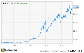 P And G Stock Historical