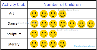 Teachers can also use the video as teaching mat. Worksheet On Pictographs Picture Graph Worksheets Pictograph Works