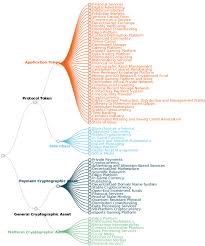 Cryptography is an essential part of the blockchain technology and, therefore, is crucial for any cryptocurrency. Introduction To Crypto Asset Classifications Csb Tech Emporium