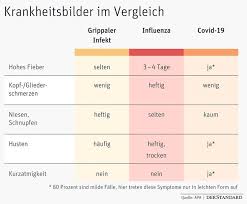 Normal ist eine körpertemperatur zwischen 36 und 37,4 grad. Symptome Des Coronavirus Und Wie Man Sie Selbst Behandeln Kann Infektionen Derstandard De Wissen Und Gesellschaft