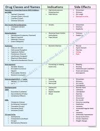 Image result for Medication Categories