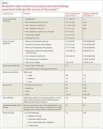 Image result for INTERCHEST Chest Pain Rule