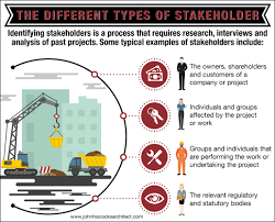 The Different Types Of Stakeholder Analysis Projects Project Management