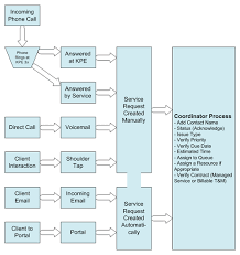 Inbound Call Center Inbound Call Center Process Flow Chart