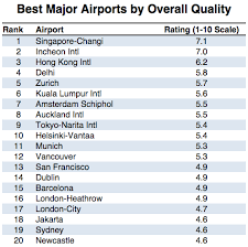 The world's best airports, readers said, remained largely the same as last year. First Time In An Airport And I Already Hate It Resetera