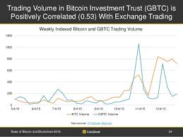 Gemini Bitcoin Volume Chart Ethereum Foundation Deal Russian