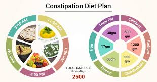 Diet Chart For Constipation Patient Constipation Diet Plan
