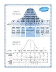 Bell Curve Chart School Psychology Resources Speech Therapy Resources School Psychology