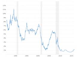 6 Month Libor Rate 30 Year Historical Chart Macrotrends