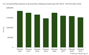 Computer scrap recycling , and other e waste recycling. Exports Of Recycled Paper And Plastic Fall Again Resource Recycling
