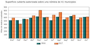 Maybe you would like to learn more about one of these? Costo Del M2 Construido Y Como Bajarlo Portal De Arquitectos