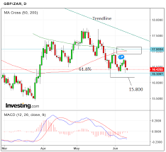 Gbp Zar Forecast For This Week