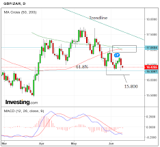 gbp zar forecast for this week