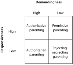 Discover which style leads to the best outcomes for kids. Pdf Parenting Styles As The Factor That Encourage Sharing Behavior Among Preschoolers Semantic Scholar