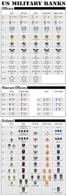 54 factual us military officer ranks