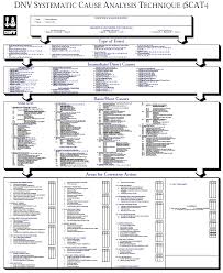 Dnv Systematic Cause Analysis Technique Chart Tabla