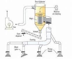Dust collecting system design guidelines. Stunning Dust Collection System Design Home Shop Gallery Decoration Design Ideas Ibmeye Com Dust Collection System Dust Extraction Dust Collection