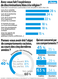Aujourd'hui encore, le racisme a des effets dévastateurs. Le Racisme Anti Musulmans En France Le Grand Malaise Le Parisien