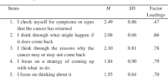 It could be as soon as a few years after you've completed treatment. Understanding Women S Concerns And Coping With Worry Of Breast Cancer Recurrence Semantic Scholar
