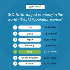 India 5th Largest Economy In World Word Population Review In 2020 Business Tax Company Secretary Economy
