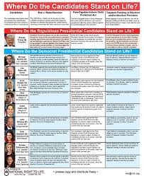 2020 Election Where Do The Presidential Candidates Stand On Abortion Nrl News Today