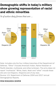 But back to the demographics: A Look At The Changing Profile Of The U S Military Pew Research Center