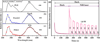 Lira scade sub 5 lei. A Photostimulated Basi2o5 Eu2 Nd3 Phosphor In Glass For Erasable Rewritable Optical Storage Medium Lin 2019 Laser Amp Photonics Reviews Wiley Online Library