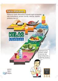 Piramida makanan terbagi dalam beberapa kelompok. Kelas Makanan Dan Kepentingannya Flip Ebook Pages 1 6 Anyflip Anyflip