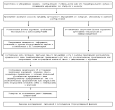 Prikaz 131 Administrativnyj Reglament Po Ispolneniyu Federalnoj Sluzhboj Po Ekologicheskomu Tehnologicheskomu I Atomnomu Nadzoru Gosudarstvennoj Funkcii Po Osushestvleniyu Kontrolya I Nadzora Za Soblyudeniem V Predelah Svoej Kompetencii Trebovanij