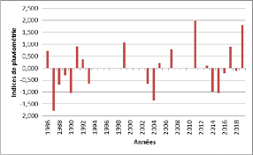 Mise en place du prélèvement à la source dès 2019. Indices Pluviometriques A Tibiri 1986 A 2019 Source Service Download Scientific Diagram