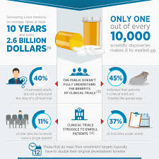 Worldwide Clinical Trials Create A Creative Infographic For Clinical Trials Awareness Week By Mnor Business Infographic Clinical Trials Creative Infographic