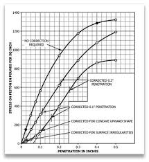 The following functionalities in test lab module helps us to understand test lab module in depth. California Bearing Ratio Test Cbr Values Why They Matter Gilson Co