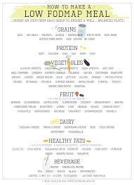 Mediterranean Diet Low Fodmap Diet Chart List Deluxe