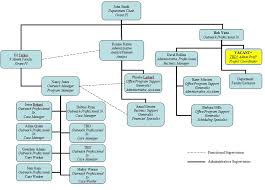 Hr Structure Chart Www Bedowntowndaytona Com