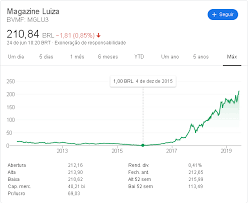 Isso significa que as ações da varejista reagiram em forte alta hoje na b3, certo? Como O Magazine Luiza Se Valorizou Mais De 1000 Em 4 Anos
