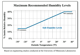 Humidity In House Chart Www Bedowntowndaytona Com