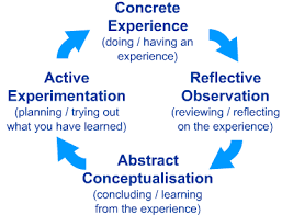 Reflections On A Text Analysis Assignment Experiential Learning Learning Theory Learning Styles