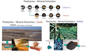 Copper Mining Extraction Process Flow Chart