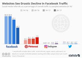 Chart Websites See Drastic Decline In Facebook Traffic