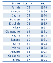 Hilary The Most Poisoned Baby Name In Us History Not So