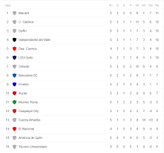 La liga y la serie a quiere copiar el modelo de la liga mx. Tabla De Posiciones Liga Pro Ecuador Radio Vegamega