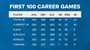 Pujols hasn't performed at a level commensurate with his pay for many years, although moreno knew the consequences of such a long contract. Looking Beyond The Numbers At Padres Superstar Fernando Tatis Jr Cbs8 Com