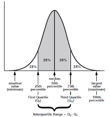 To calculate the interquartile range from a set of numerical values, enter the observed values in the box. Explore Your Data Range Interquartile Range And Box Plot Make Me Analyst