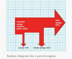 Sankey Diagram For A Petrol Engine Sankey Diagram Diagram Chemical Energy