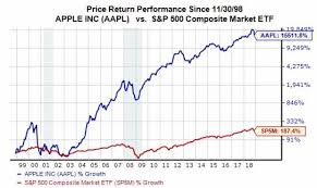 Aapl is the land profession's trusted resource for support, ethical standards of practice, career advancement and legislative advocacy. Everything You Need To Know About Apple Aapl Stock In Five Charts Nasdaq