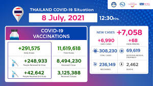 Supply chains have been tested. Thailand Covid 19 Situation As Of 8 July 2021 12 30 Hrs Tat Newsroom
